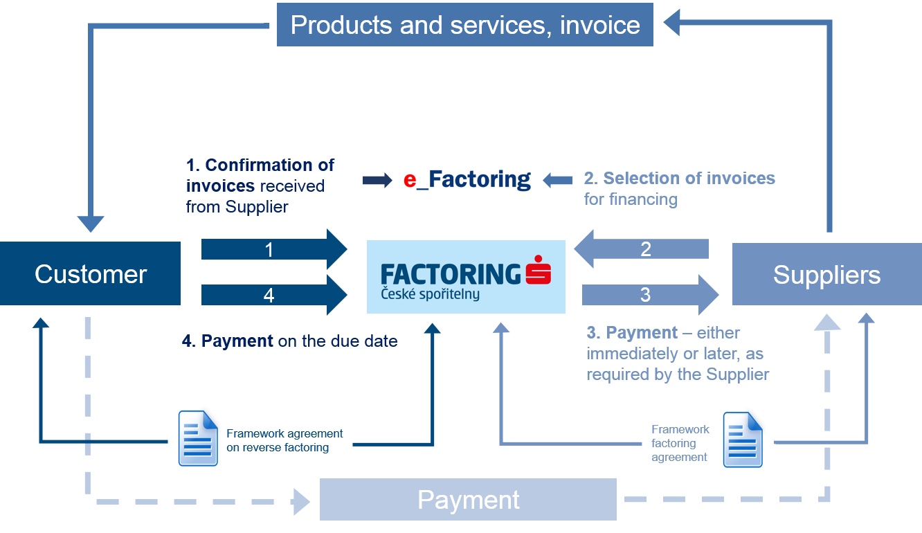 Reverse factoring diagram