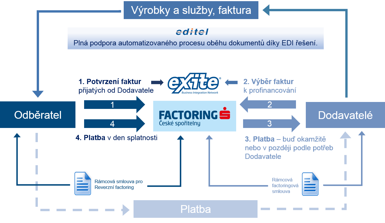 Reverzní ediFactoring schéma