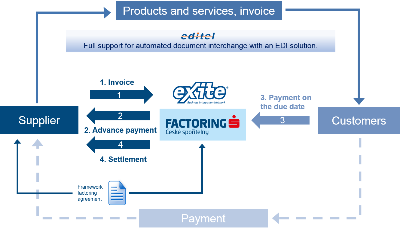 Traditional ediFactoring diagram